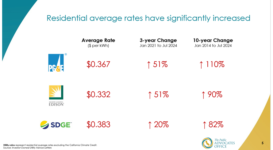 Soaring electricity rates threaten climate action