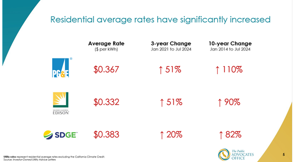 Soaring electricity rates threaten climate action